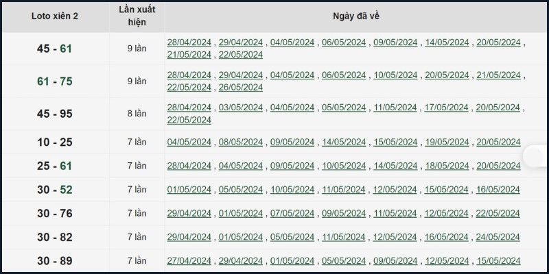 Bảng thống kê tần suất các cặp loto để soi cầu